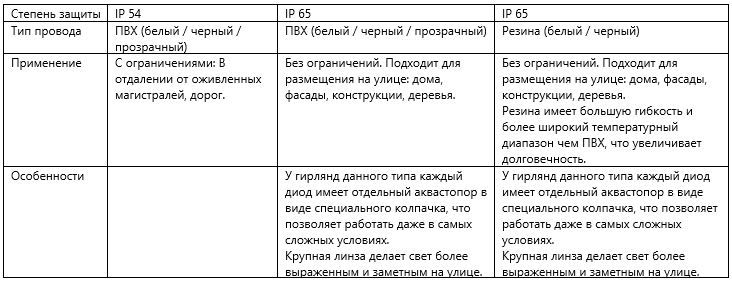 Особенности уличных гирлянд