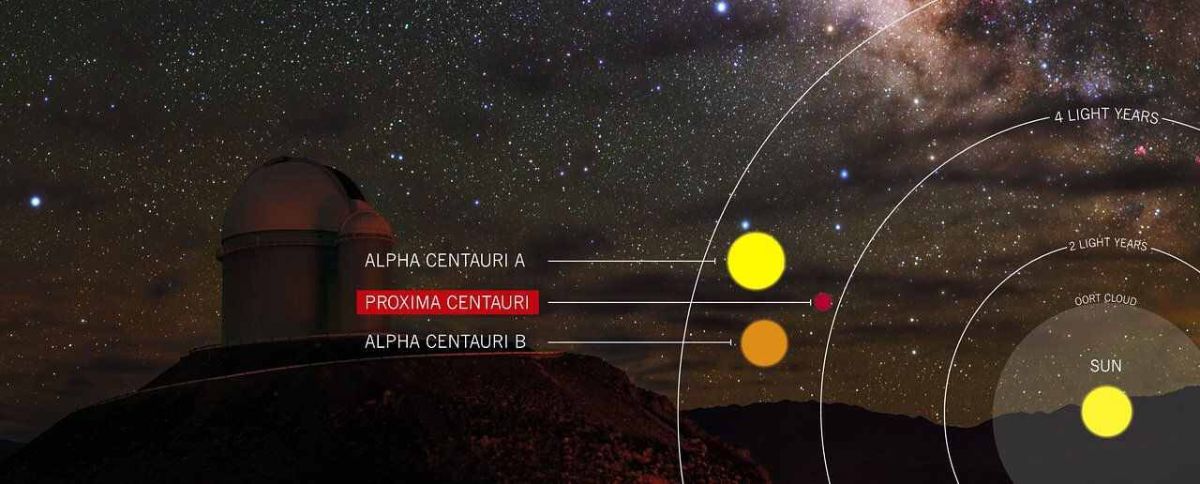 Проксима в деме. Система Альфа Центавра и экзопланета Проксима b. Колонизация Альфа Центавра. Проксима b. Колонизация Проксима Центавра.