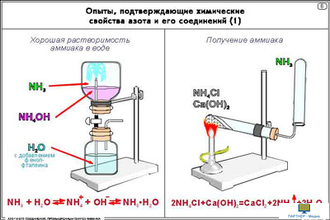 Азот и его соединения. Промышленный синтез аммиака  (16 шт), комплект кодотранспарантов (фолий, прозрачных пленок)