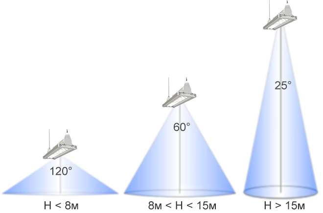Дальность прожектора. Угол рассеивания светодиодных светильников 120 градусов. Угол рассеивания света светодиодных ламп. Светильники с ксс ш. Gu10 лампа угол рассеивания 110.