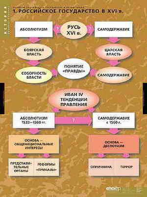 Таблицы демонстрационные "Развитие Российского государства в 15-16 вв"