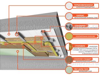 Каркасная система звукоизоляции потолка «Стандарт П»