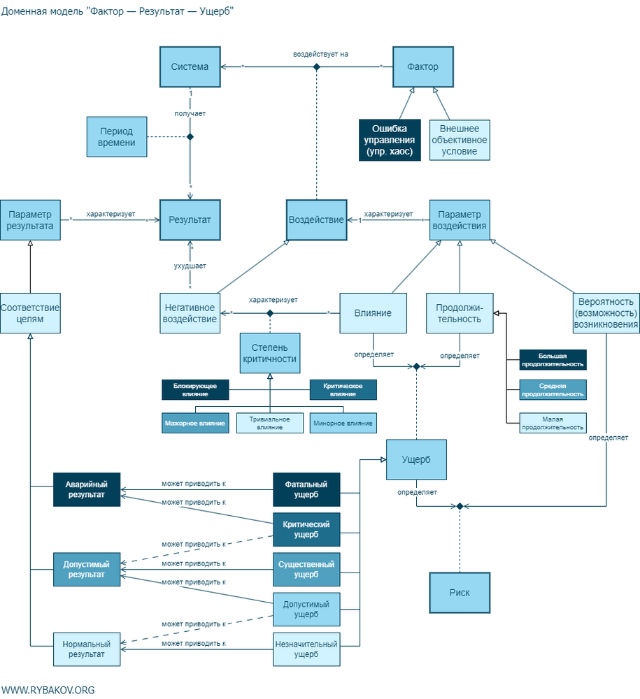 Доменная модель Ущерб от управленческого хаоса