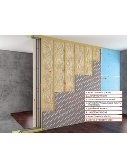 Система звукоизоляции перегородки (двойной каркас) «Премиум М1»