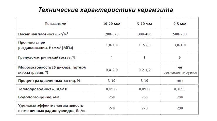 Вес керамзита в 1 м3