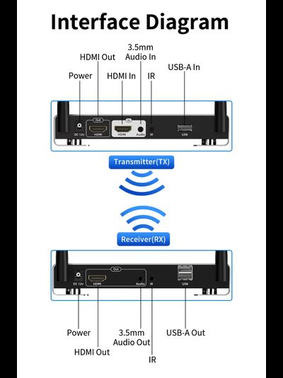DE200KVM — Беспроводной удлинитель HDMI KVM, FullHD, до 200 м. Поддержка функции KVM.