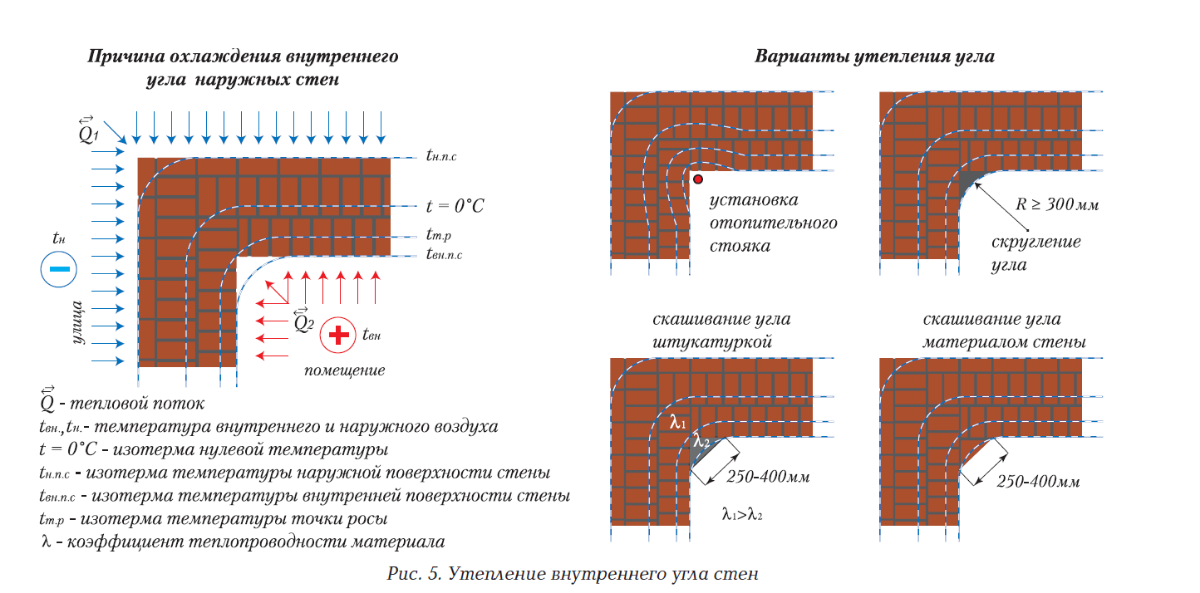 Температура внутренней поверхности стен. Промерзают углы в доме. Промерзание углов. Скругление внутреннего угла в доме. Углы кирпичного здания промерзают.