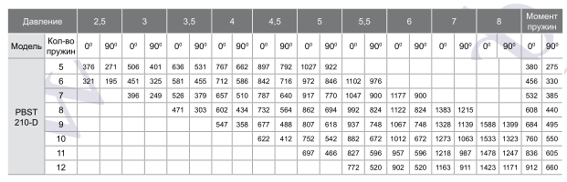 Зависимость крутящего момента на валу пневмопривода PBST210D от давления управления