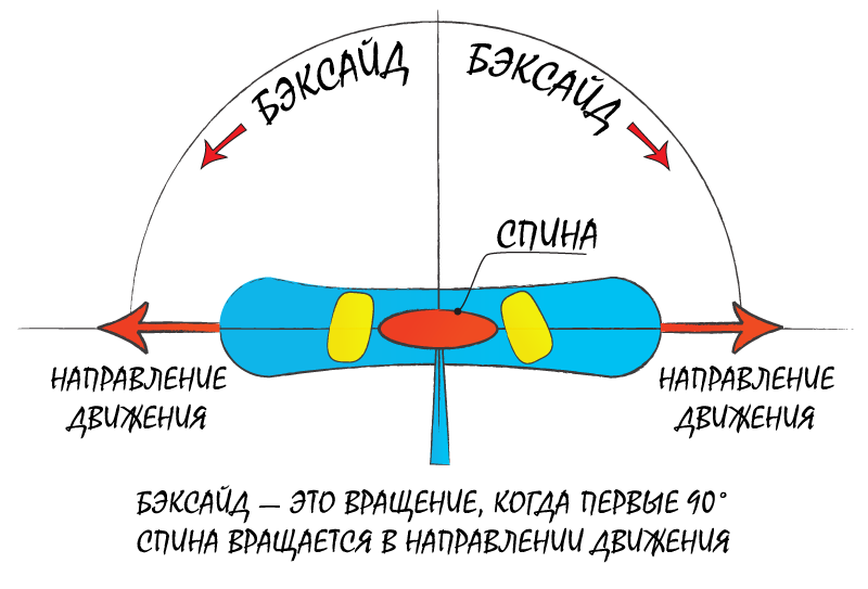 Вращение в бэксайд на сноуборде