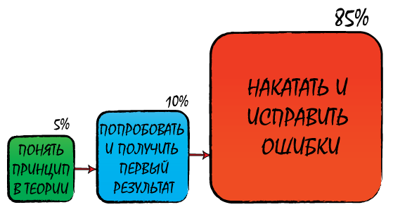 Время обучения сноуборду. Понять теорию, получить первый результат, исправить ошибки