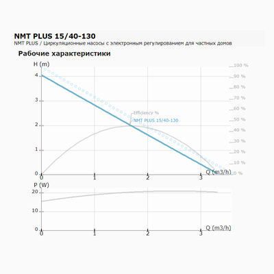 Циркуляционный насос IMP PUMPS NMT PLUS 15/40-130