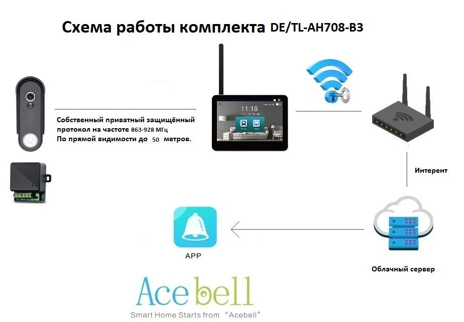 DE/TL-AH708-B3 Автономный беспроводной надверный комплект (сенссорный монитор 7" + панель вызова)