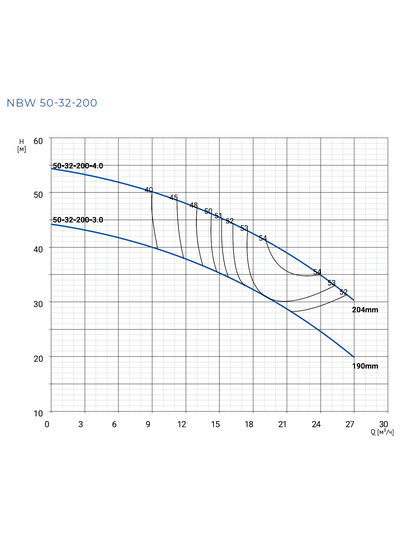 NBW 50-32-200-3/2-S