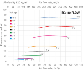 FLOW ECo110S вентилятор + основание