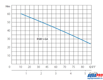 Насос поверхностный MARINA RSM 5/GA