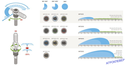 Сопло ротатор Hunter MP-регулировка