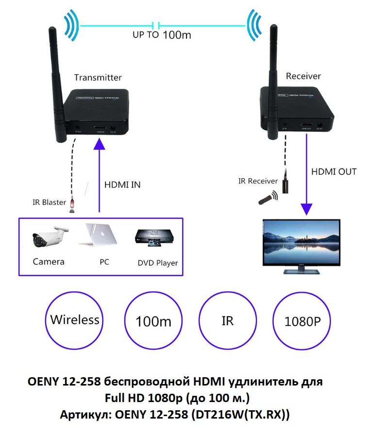 OENY 12-258 беспроводной HDMI удлинитель для Full HD 1080p ( 70 м.)