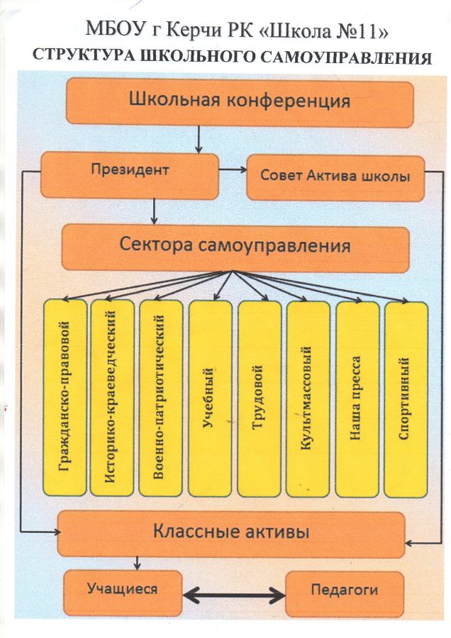 Совет школы состав. Структура организации школьного ученического самоуправления.. Структура совета ученического самоуправления в школе. Структура ученического самоуправления в школе пример. Состав школьного самоуправления в школе.