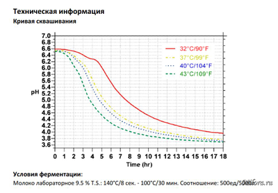 Кривая сквашивания культуры SA500
