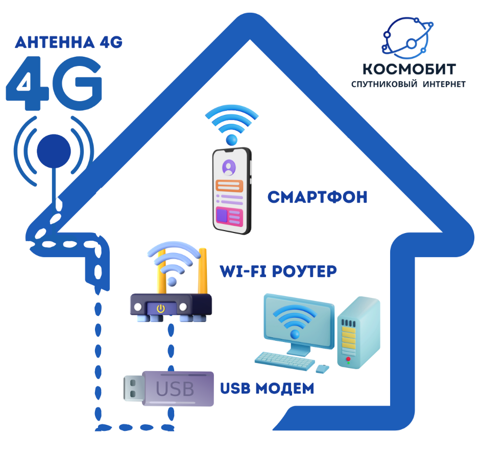 Как работает 4G интернет в загородном доме