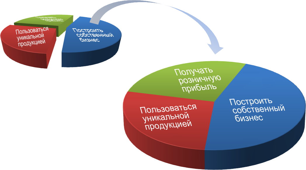 Уникальность товара. Косметика многоуровневый маркетинг. Уникальный продукт маркетинг.