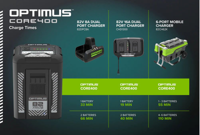 Аккумулятор Greenworks CORE400