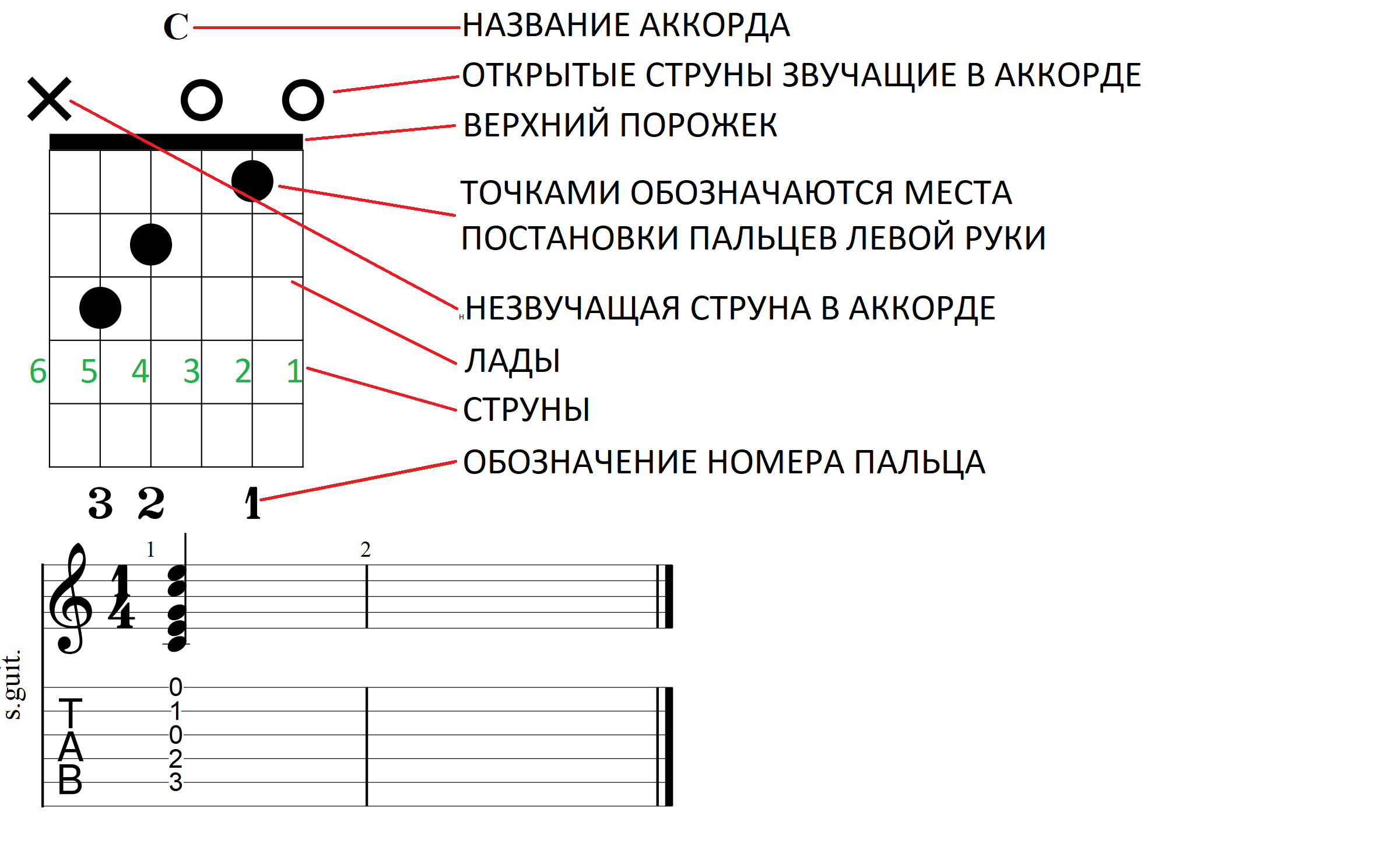 схема как читать табулатуры для гитары