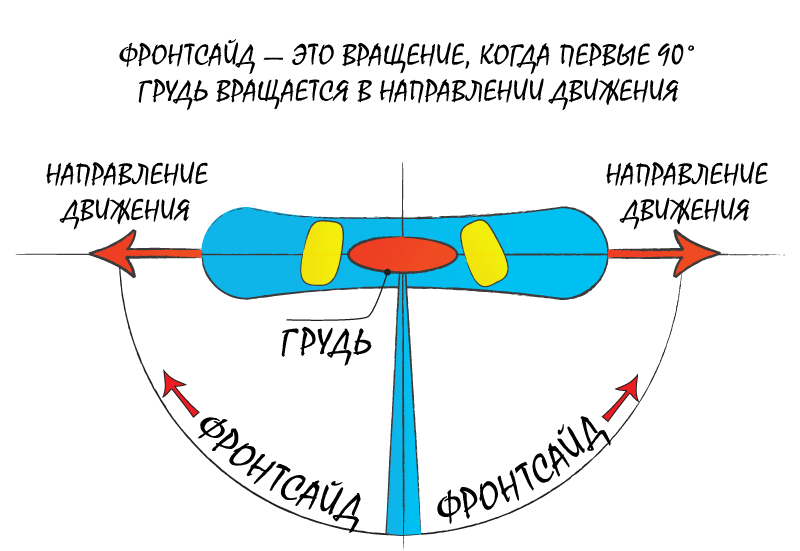 Вращение во фронтсайд на сноуборде