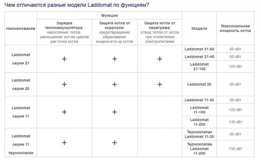 Характеристики Ладдомат