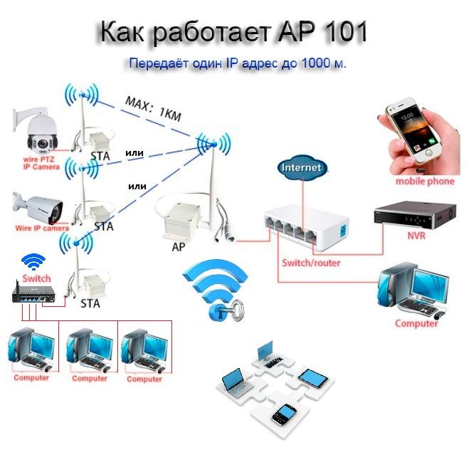 Комплект приёмник-передатчик без проводов до 1000 м. Ethernet (LAN). уличное исполнение, для систем 
