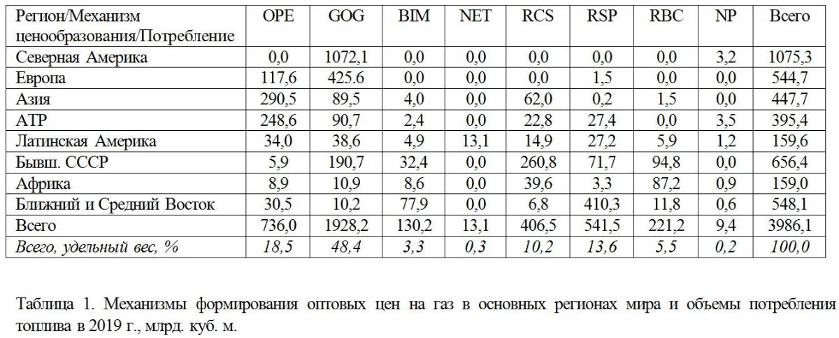 Механизмы формирования оптовых цен на газ в основных регионах мира и объемы потребления топлива в 20