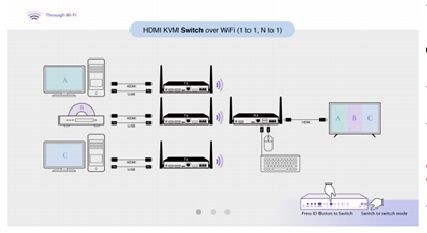 DE/VK-W200KVM беспроводной HDMI удлинитель  для HDMI 1080p (до 200 м.) Поддержка функции KVM