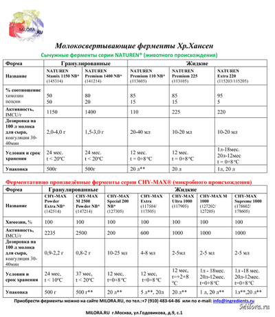 Описание ферментов Хр.Хансен