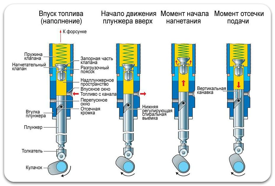 Работа топливных насосов высокого давления