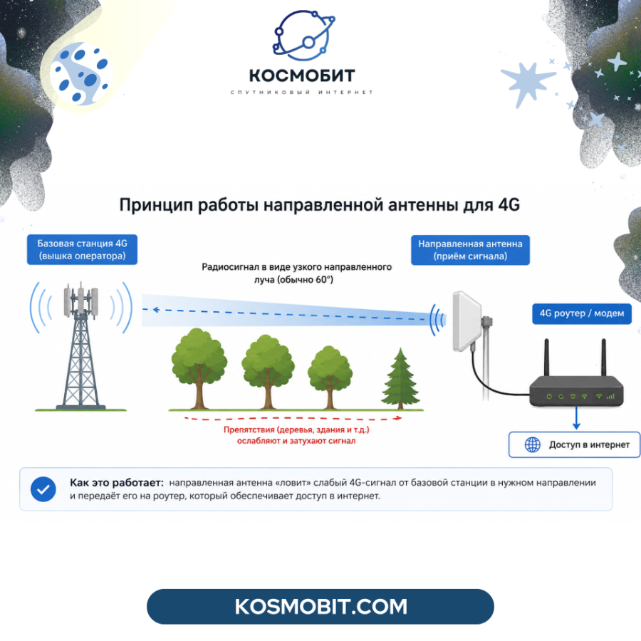 Мощный отражатель &mdash; MikroTik LHG LTE6 kit