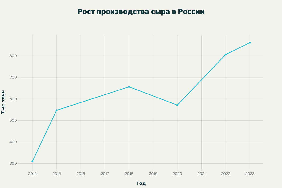 Диаграмма динамики проиводства сыра в РФ