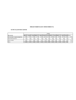 Уникальный расчет финансового план для вашего бизнес-плана под социальный контракт