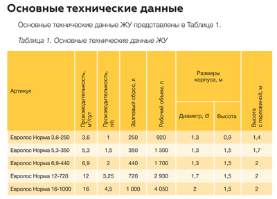 Технические данные жироуловителя
