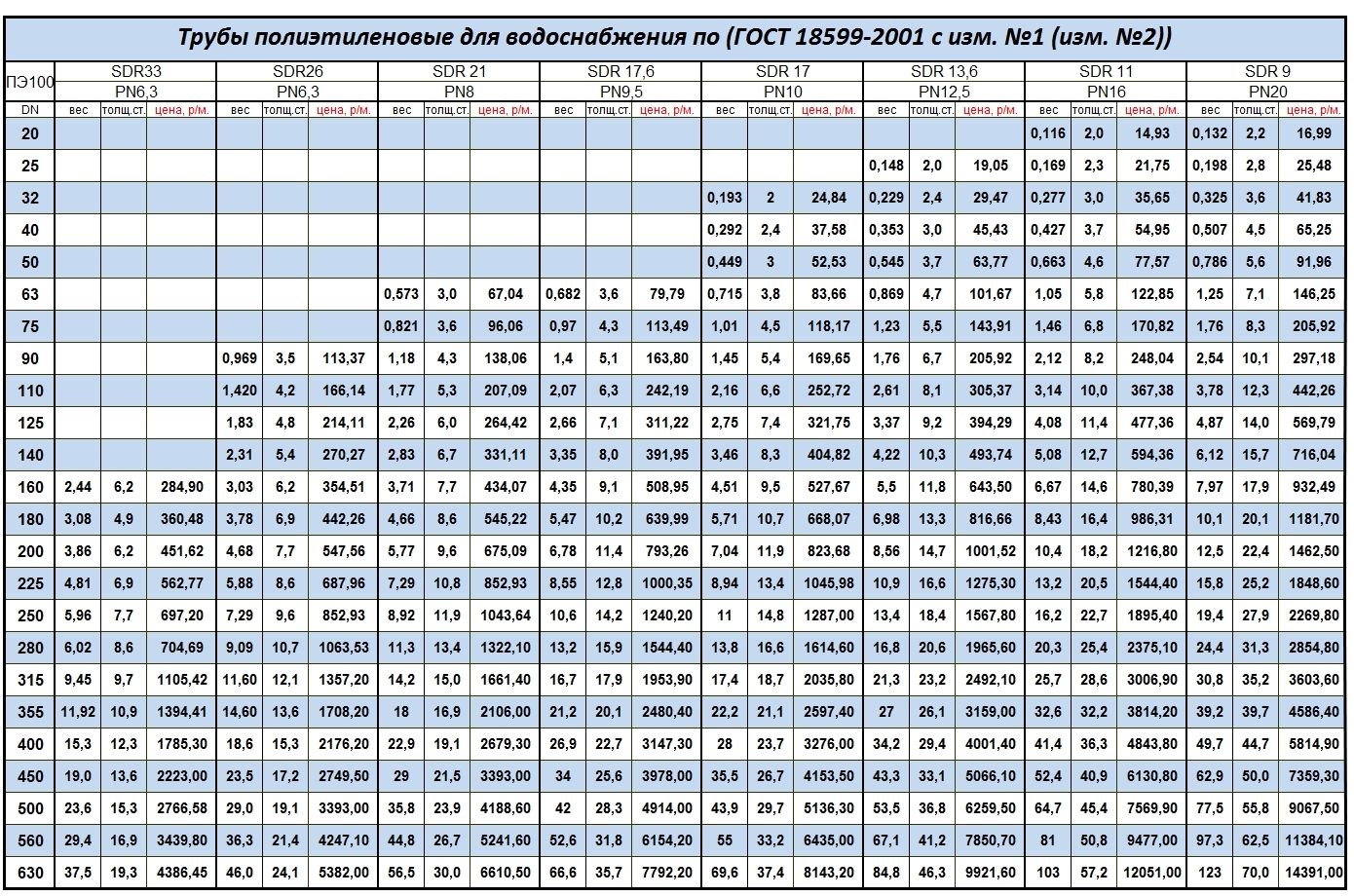 Масса полиэтилена. Труба ПНД ПЭ 100 SDR вес. Трубы ПЭ 100 SDR 11 диаметры. Сортамент трубопроводов ПЭ 100 SDR 17. Полиэтиленовая газовая труба ПЭ-100 плотность.