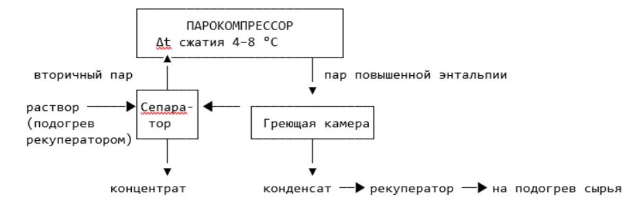 Принципиальная схема работы выпарной установки с механической рекомпрессией пара