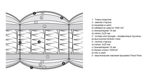 Круглый матрас IMPERIAL AIR SPRING Prestige