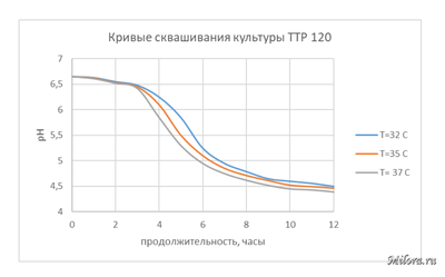 Кривая сквашивания ТТР-120