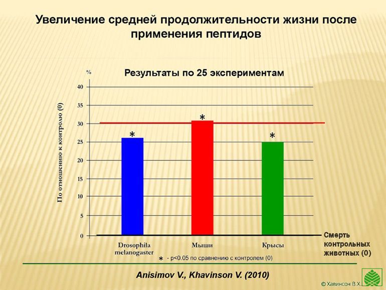 Пептиды Хавинсона и продолжительность жизни