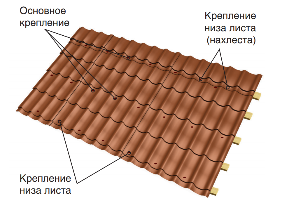 Важность правильного крепления металлочерепицы