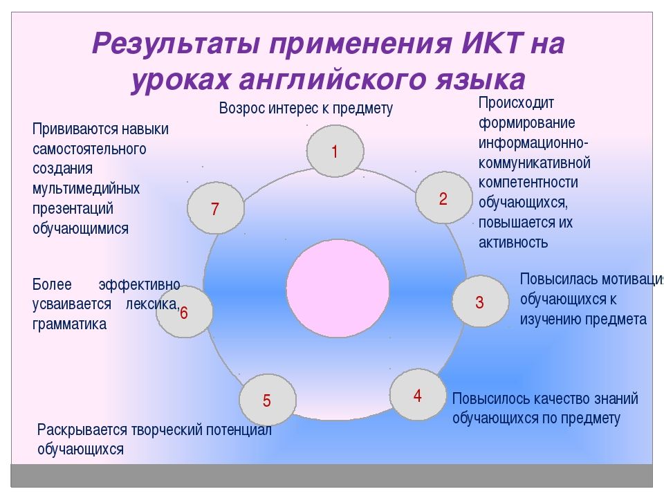 Результаты использования икт. Результаты использования икт. Результаты использования икт. Выступление с опорой на мультимедиа презентацию. Результаты использования икт.