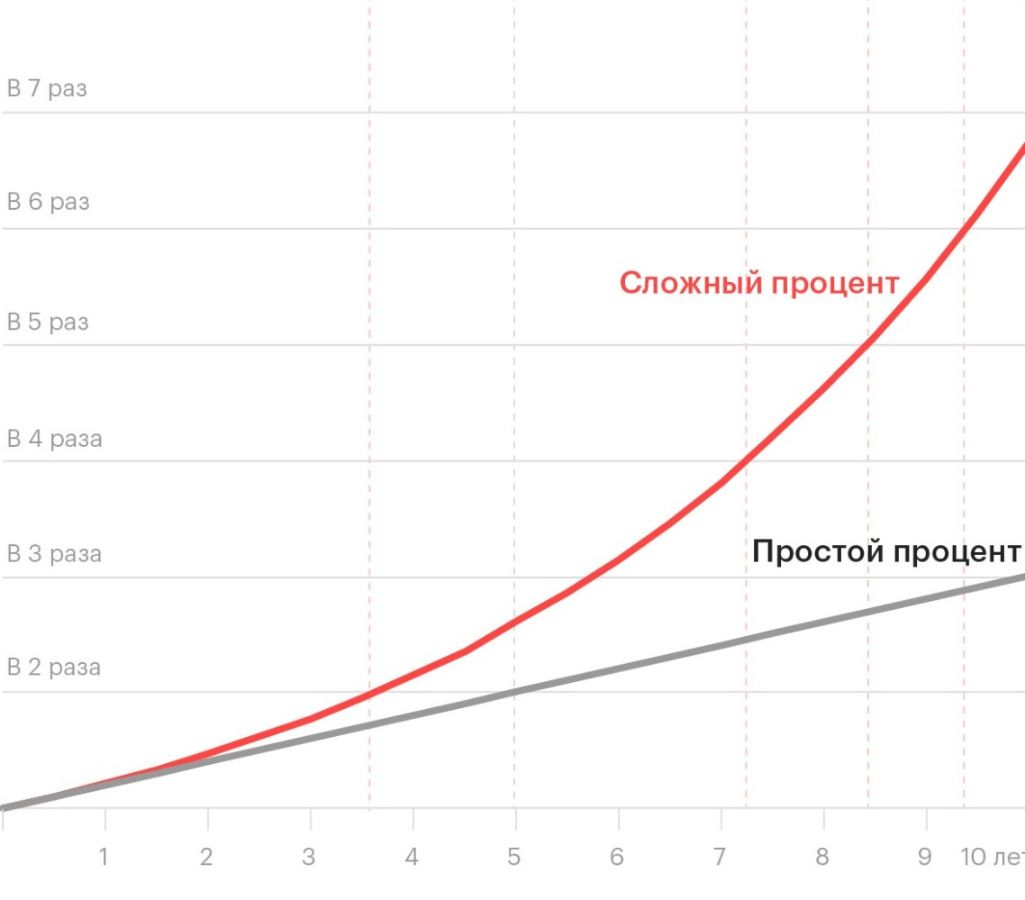 сложный процент в инвестициях