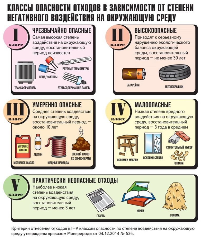 Классы отходов по степени опасности 