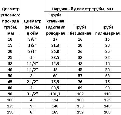 Диаметр отверстия под резьбу 1 дюйм трубная. Таблица трубных резьб по наружному диаметру. Диаметр прутка для нарезания наружной резьбы м12. Дюймовые резьбы в мм таблица. Таблица для нарезания резьбы метчиками.