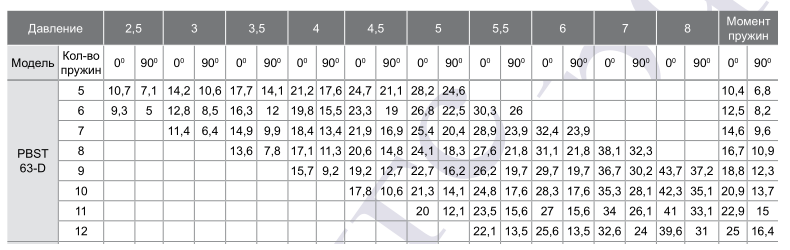 Зависимость крутящего момента на валу привода PBST063D от давления