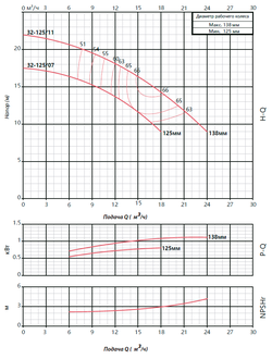 FST 32-125/07
